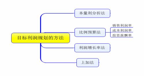 高級會(huì)計(jì)師 高級會(huì)計(jì)師
