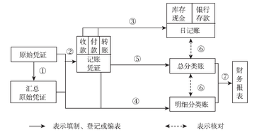 會(huì)計(jì)證