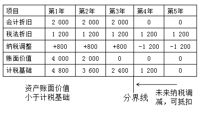 中級會計職稱