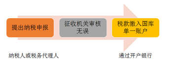 會(huì)計(jì)證