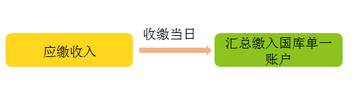 會(huì)計(jì)證