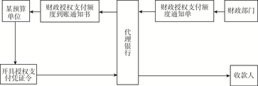 財(cái)經(jīng)法規(guī)