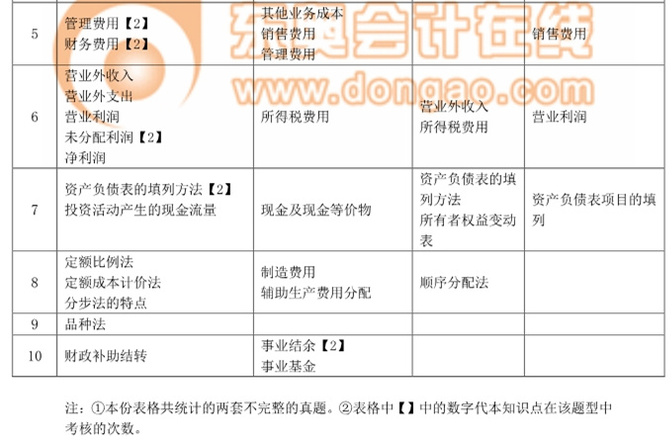 初級(jí)會(huì)計(jì)職稱(chēng)