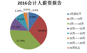 會計(jì)證