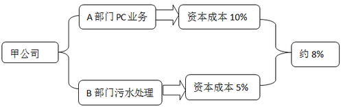 高級會計師