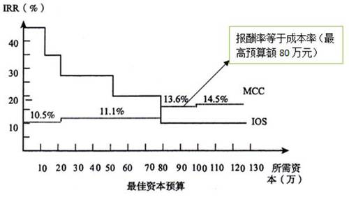 高級(jí)會(huì)計(jì)師考試