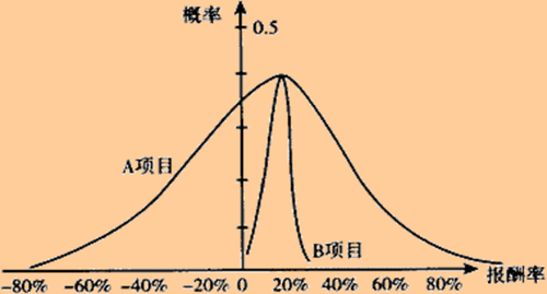 注會(huì)財(cái)管