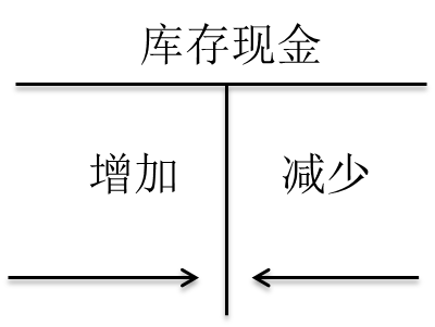 初級會計(jì)考試