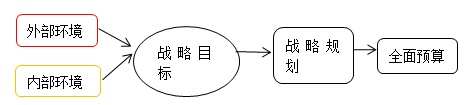 高級職稱 高級會計(jì)師
