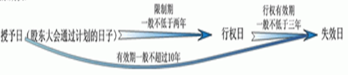 高級會計(jì)實(shí)務(wù) 高級會計(jì)師