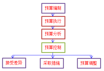 高級會計職稱 高級會計實務(wù)