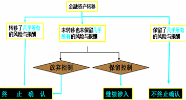 高級(jí)會(huì)計(jì)師