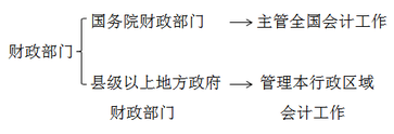 會(huì)計(jì)從業(yè)