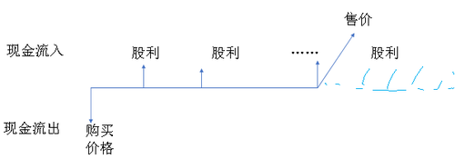 注會(huì)財(cái)管