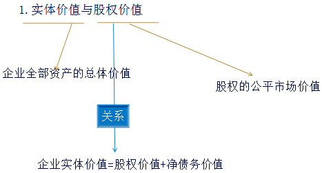 注會財(cái)管2