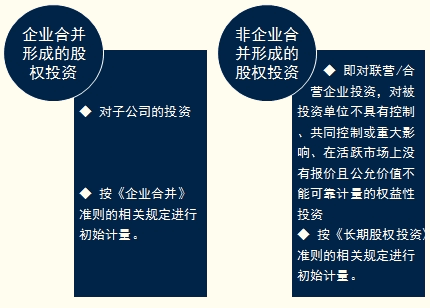 長期股權(quán)投資