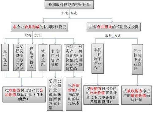 注會會計(jì)長投