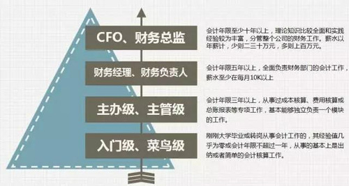 初級(jí)會(huì)計(jì)職稱考試