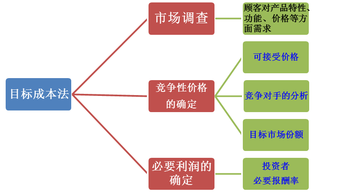 高級會計