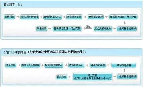 中級會計考試補報名