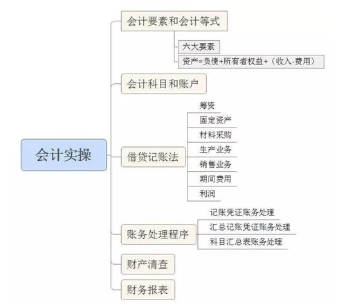 會(huì)計(jì)從業(yè)