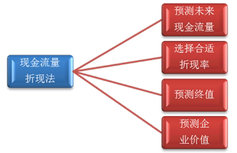 高級會計