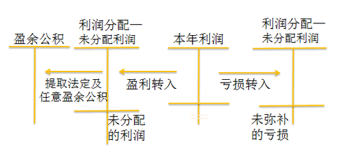 初級會(huì)計(jì)職稱