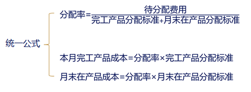 注會(huì)財(cái)管