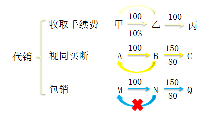 初級會計職稱