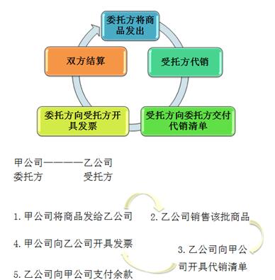 初級會計師