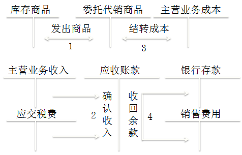 初級會(huì)計(jì)師