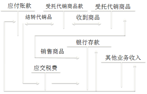 初級會(huì)計(jì)職稱