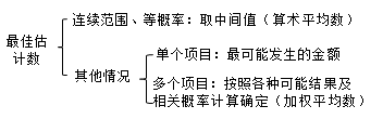 注冊會計(jì)師