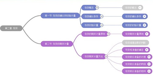 中級(jí)會(huì)計(jì)思維導(dǎo)圖