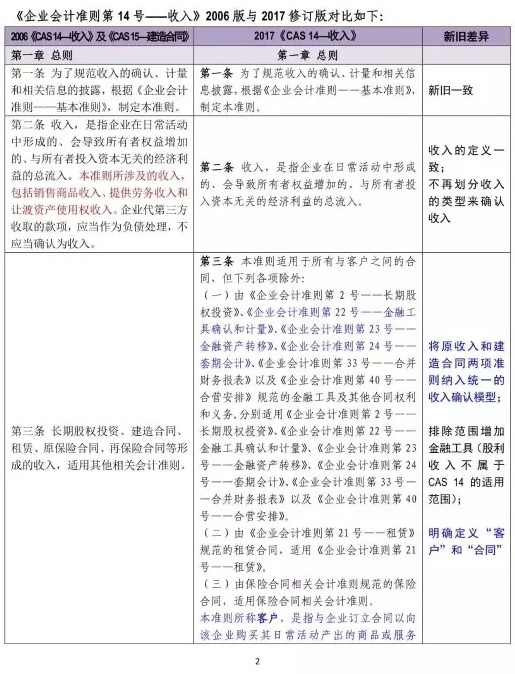 新舊收入會計準(zhǔn)則超詳細(xì)對比