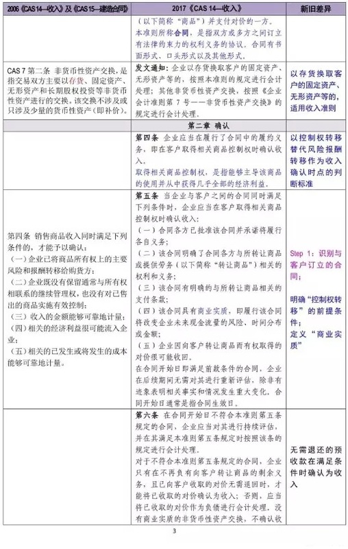 新舊收入會計準(zhǔn)則超詳細(xì)對比