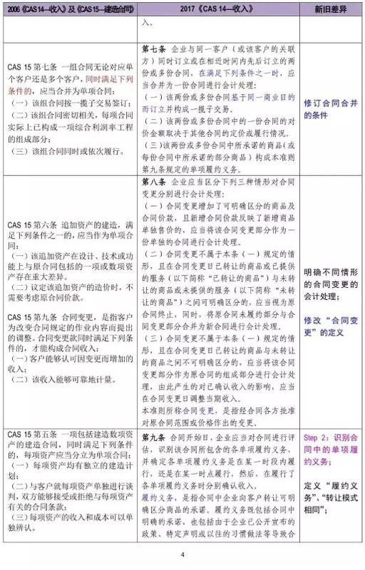 新舊收入會計準(zhǔn)則超詳細(xì)對比
