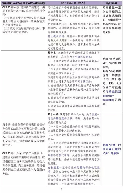 新舊收入會計準(zhǔn)則超詳細(xì)對比