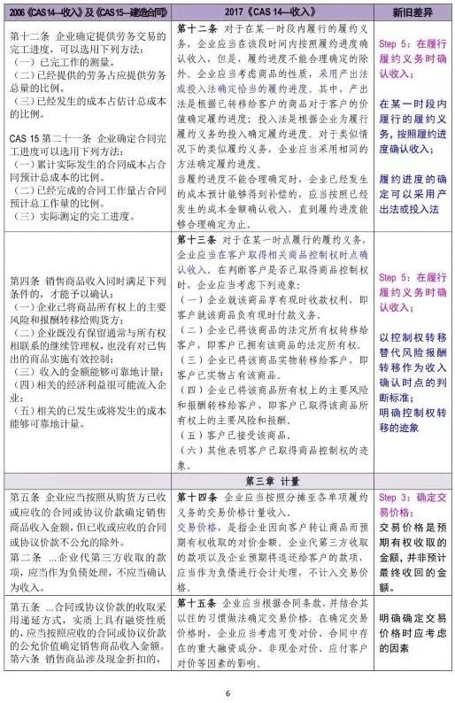 新舊收入會計準(zhǔn)則超詳細(xì)對比