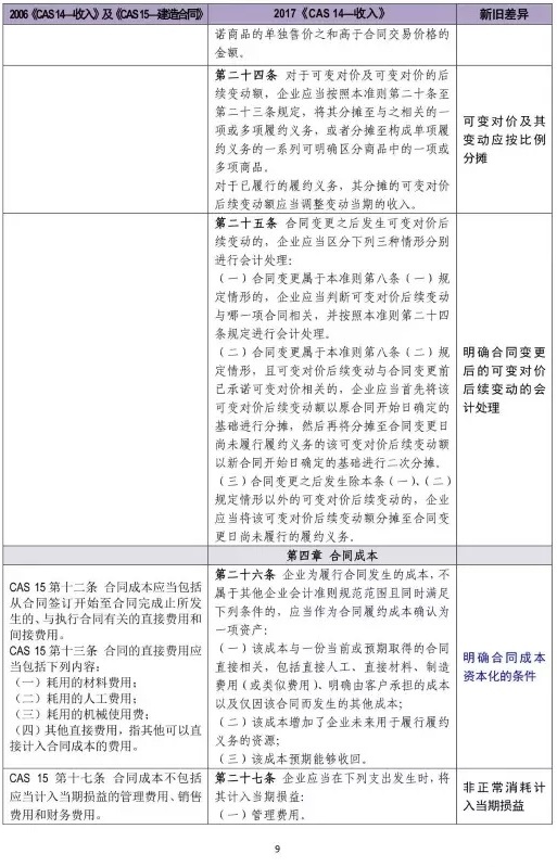 新舊收入會計準(zhǔn)則超詳細(xì)對比