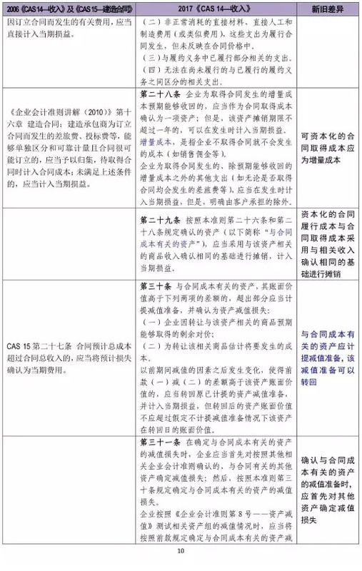 新舊收入會計準(zhǔn)則超詳細(xì)對比