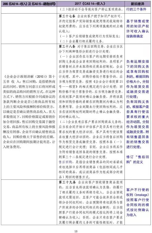 新舊收入會計準(zhǔn)則超詳細(xì)對比