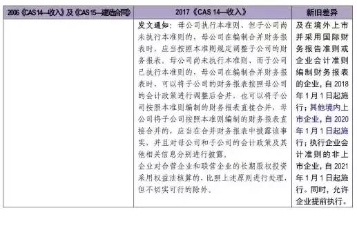 新舊收入會計準(zhǔn)則超詳細(xì)對比
