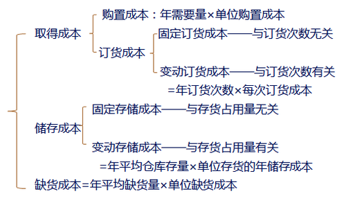 儲(chǔ)備存貨的成本