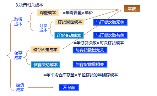 存貨經(jīng)濟(jì)批量分析2
