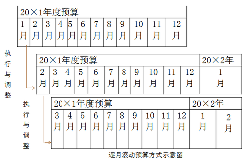 定期預(yù)算法與滾動預(yù)算法1