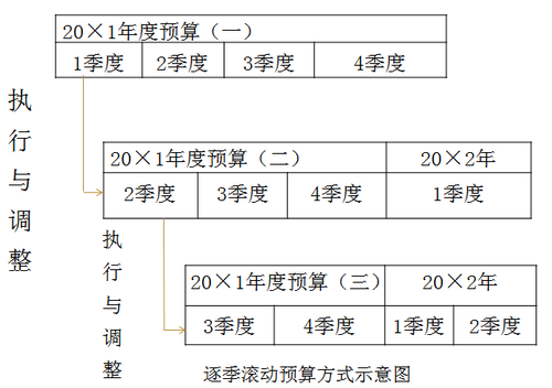 定期預(yù)算法與滾動預(yù)算法2