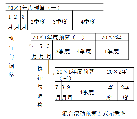 定期預(yù)算法與滾動預(yù)算法3