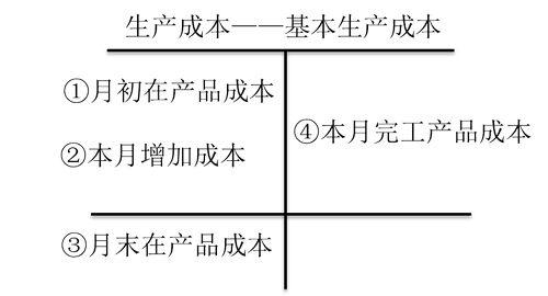 初級會計職稱