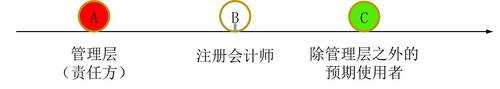 注會(huì)考試